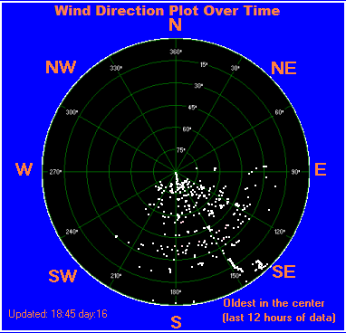 Wind direction plot