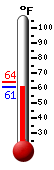 Currently: 61.8, Max: 64.3, Min: 61.8