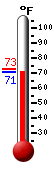 Currently: 74.4, Max: 95.7, Min: 73.8